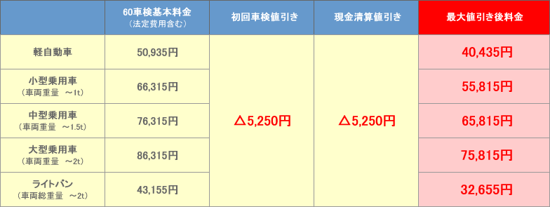 60分車検